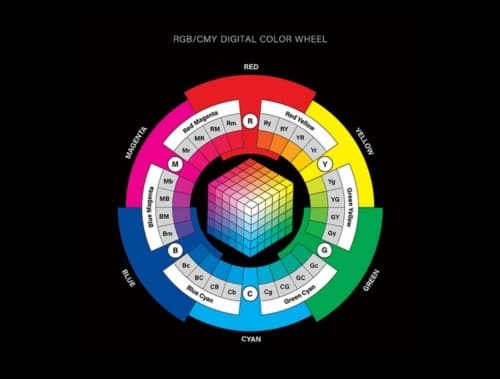 Teaching Digital Color: RGB/CMY Color Wheel
